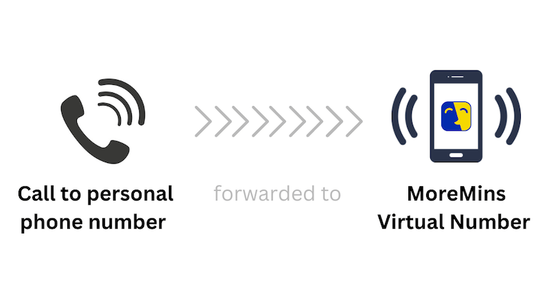 Calls Forward to MoreMins Virtual Number