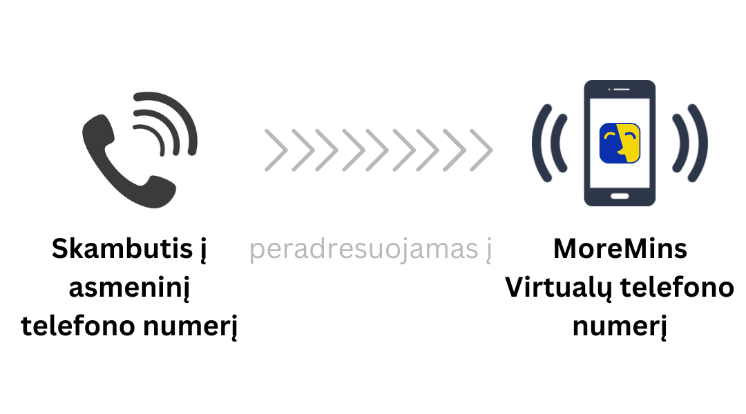 Skambučių nukreipimas į MoreMins virtualų numerį